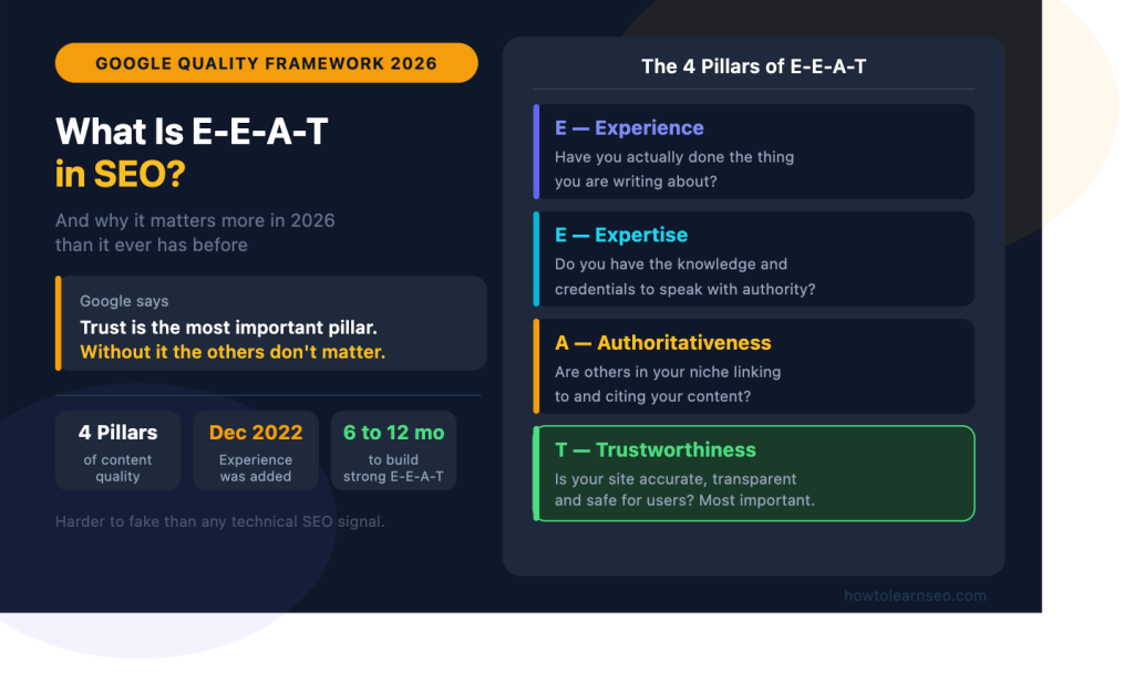 what is E-E-A-T in SEO and why it matters 2026