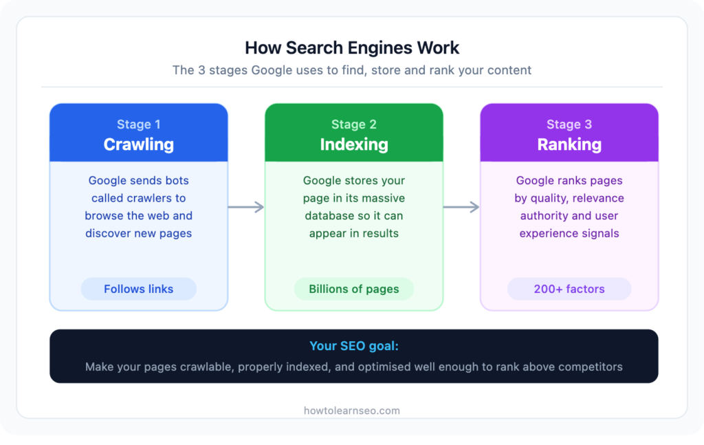 how search engines work crawling indexing ranking diagram