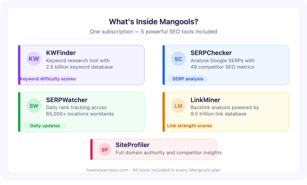 Mangools SEO tools overview - KWFinder SERPChecker SERPWatcher LinkMiner SiteProfiler