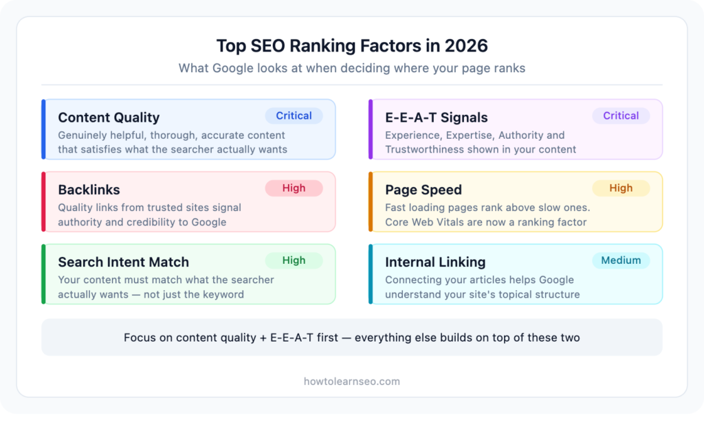 top SEO ranking factors 2026 infographic