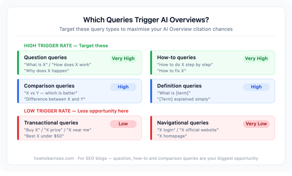 which search queries trigger Google AI Overviews infographic