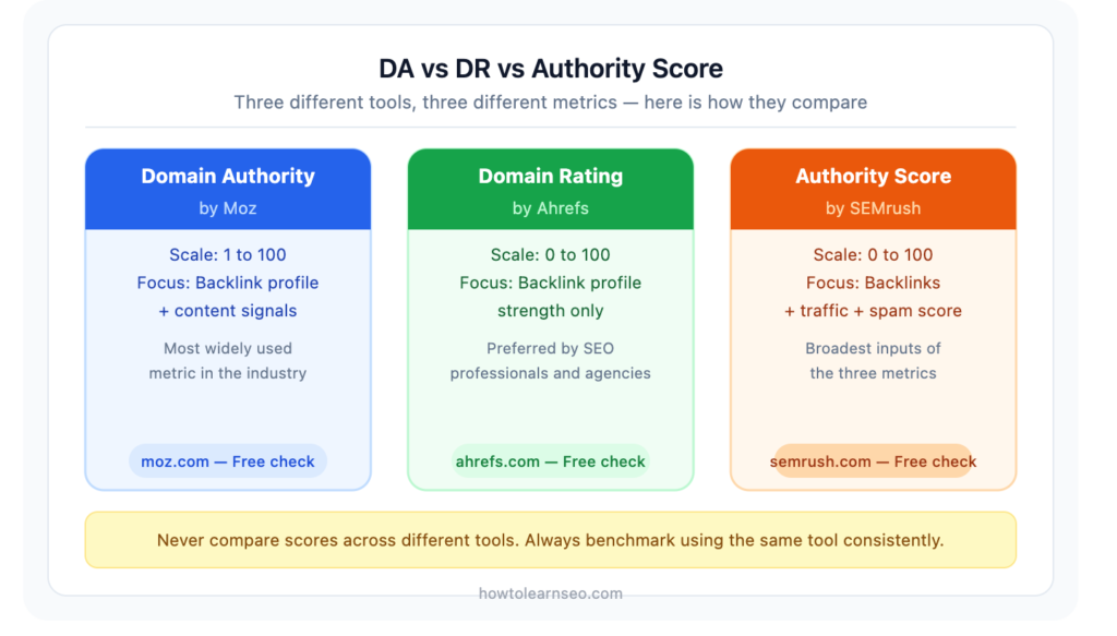 domain authority vs domain rating vs authority score 