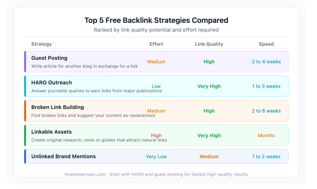 top 5 free backlink strategies compared effort and quality