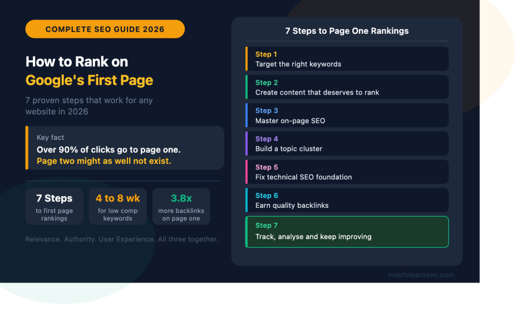 how to rank on Google first page 2026 complete SEO guide