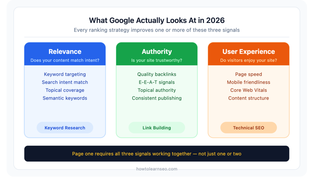 three core Google ranking signals relevance authority user experience 2026