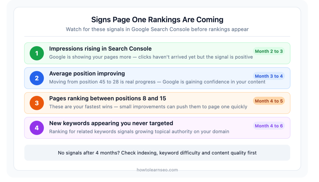 early signs SEO is working before page one rankings Google Search Console