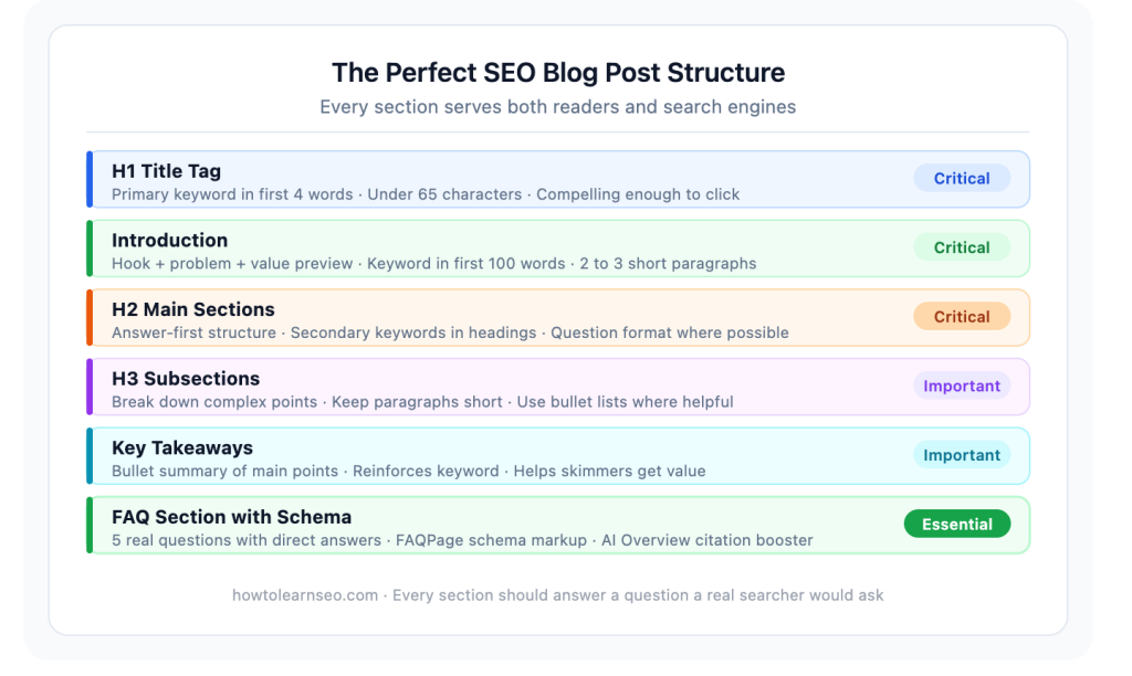 perfect SEO blog post structure infographic 2026
