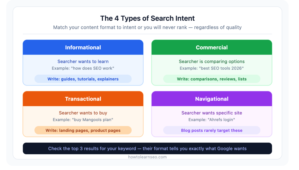 four types of search intent SEO blog writing guide 2026
