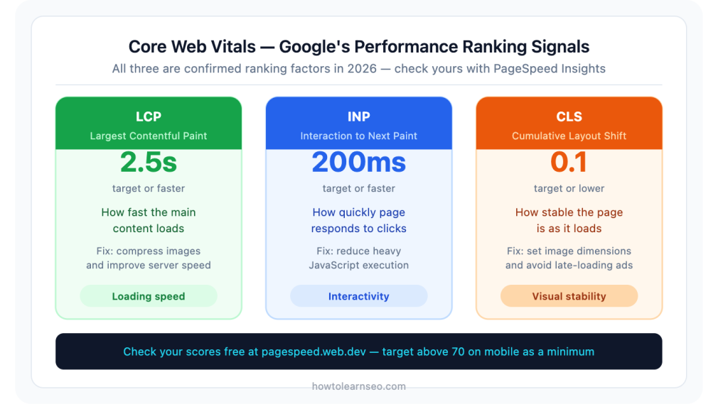 core web vitals 2026 LCP INP CLS targets explained