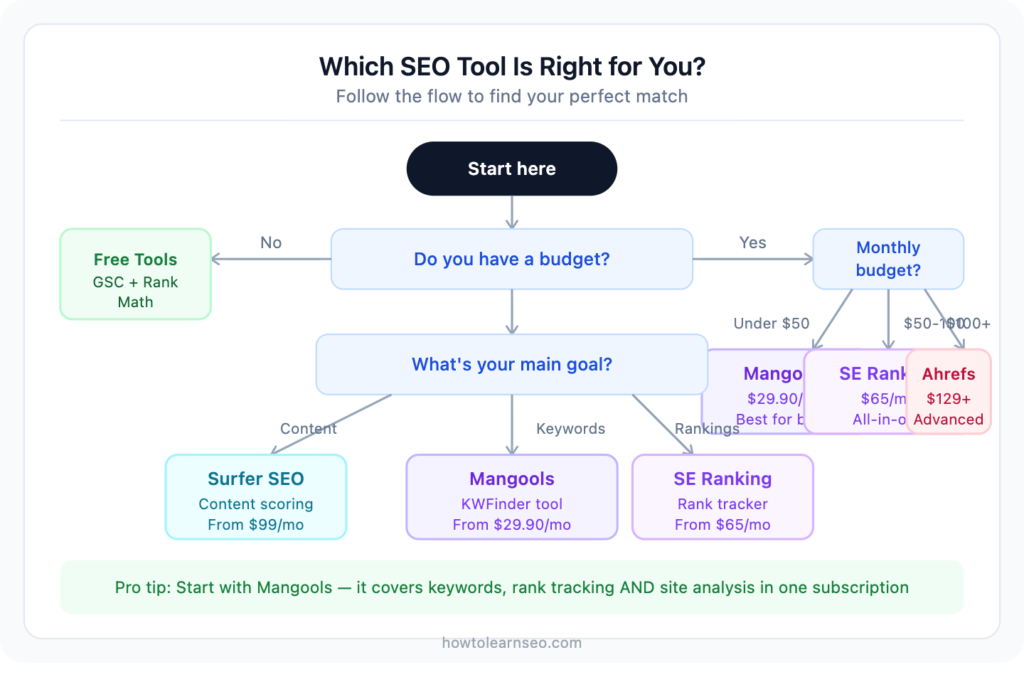 which SEO tool should I use decision flowchart
