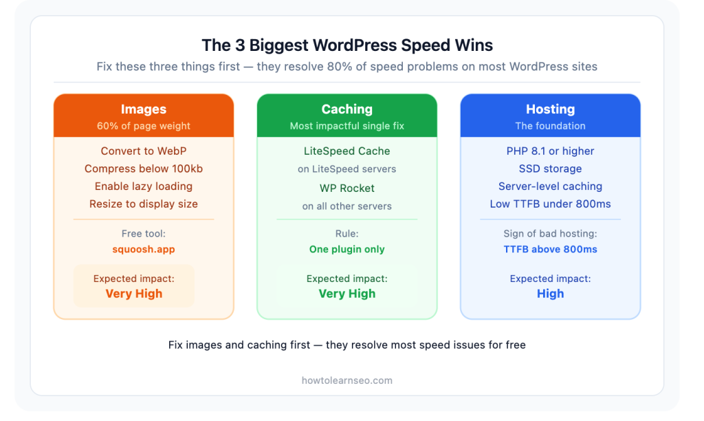 WordPress speed optimisation checklist 2026 images caching hosting