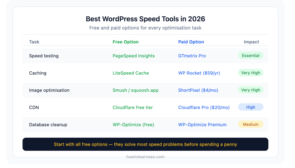 best WordPress speed optimisation tools and plugins 2026