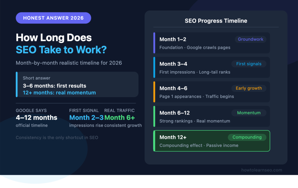 how long does SEO take to work 2026 realistic timeline