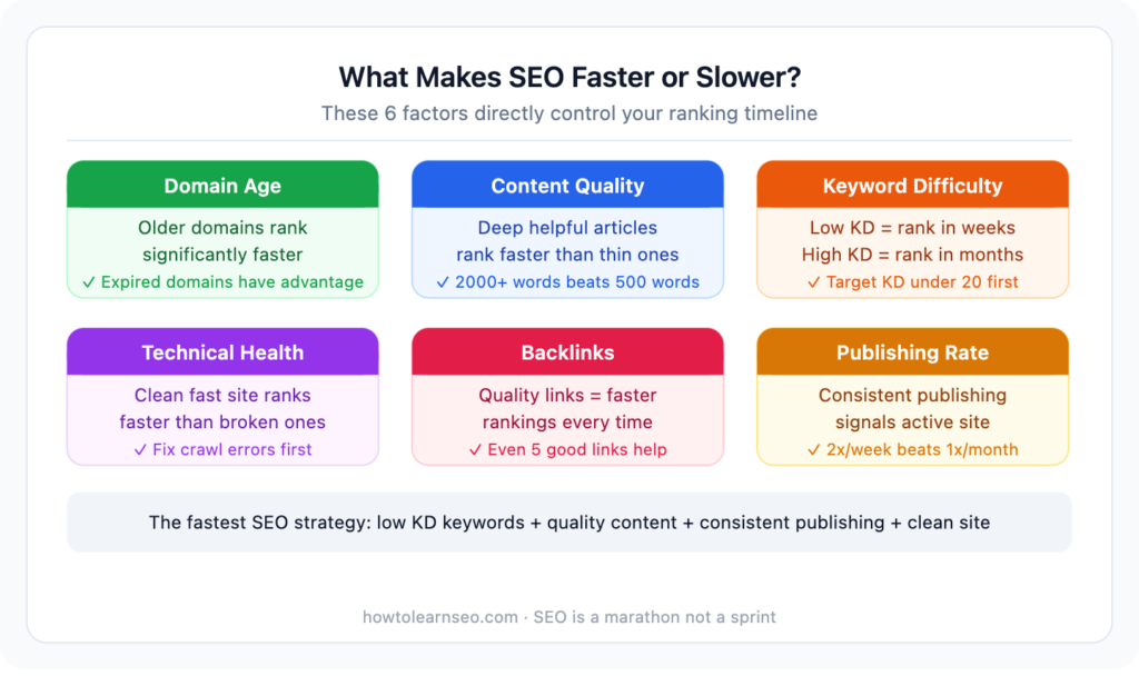 factors that make SEO faster or slower infographic