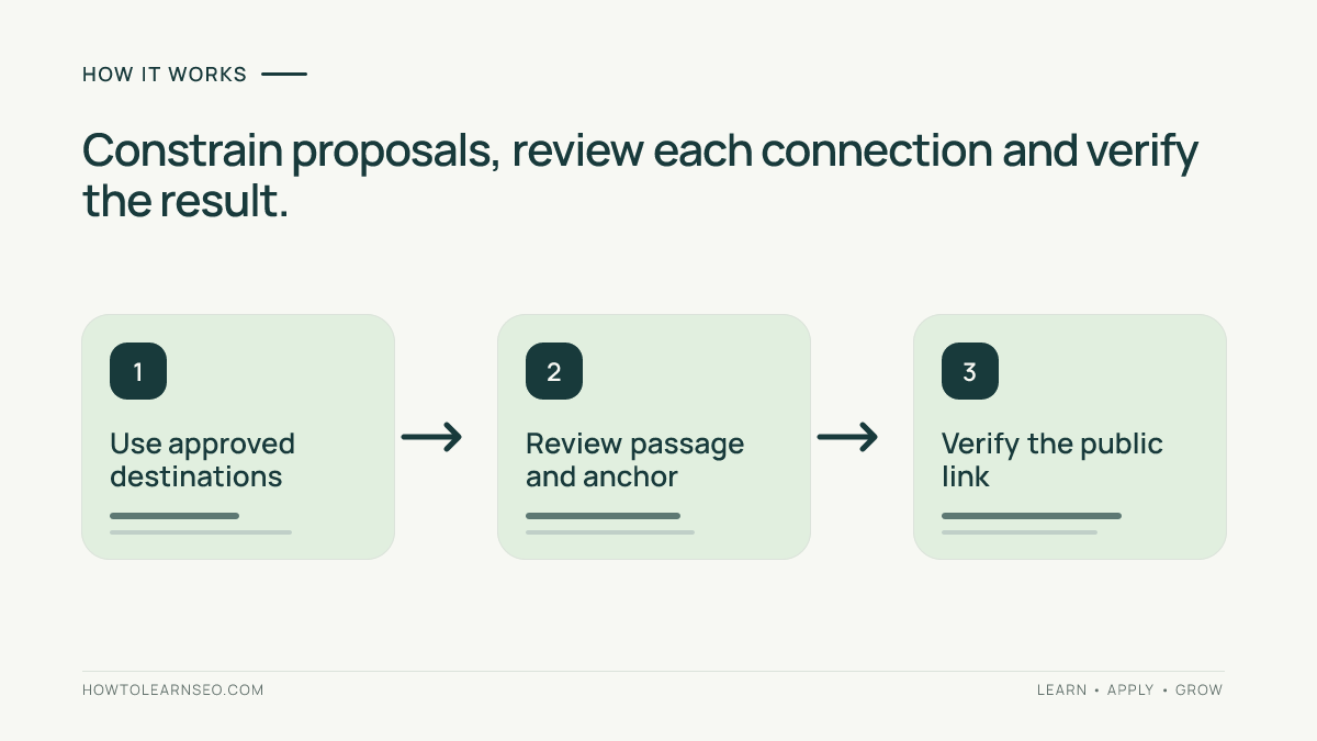 Three-step AI internal link review using approved destinations, passage checks and public verification