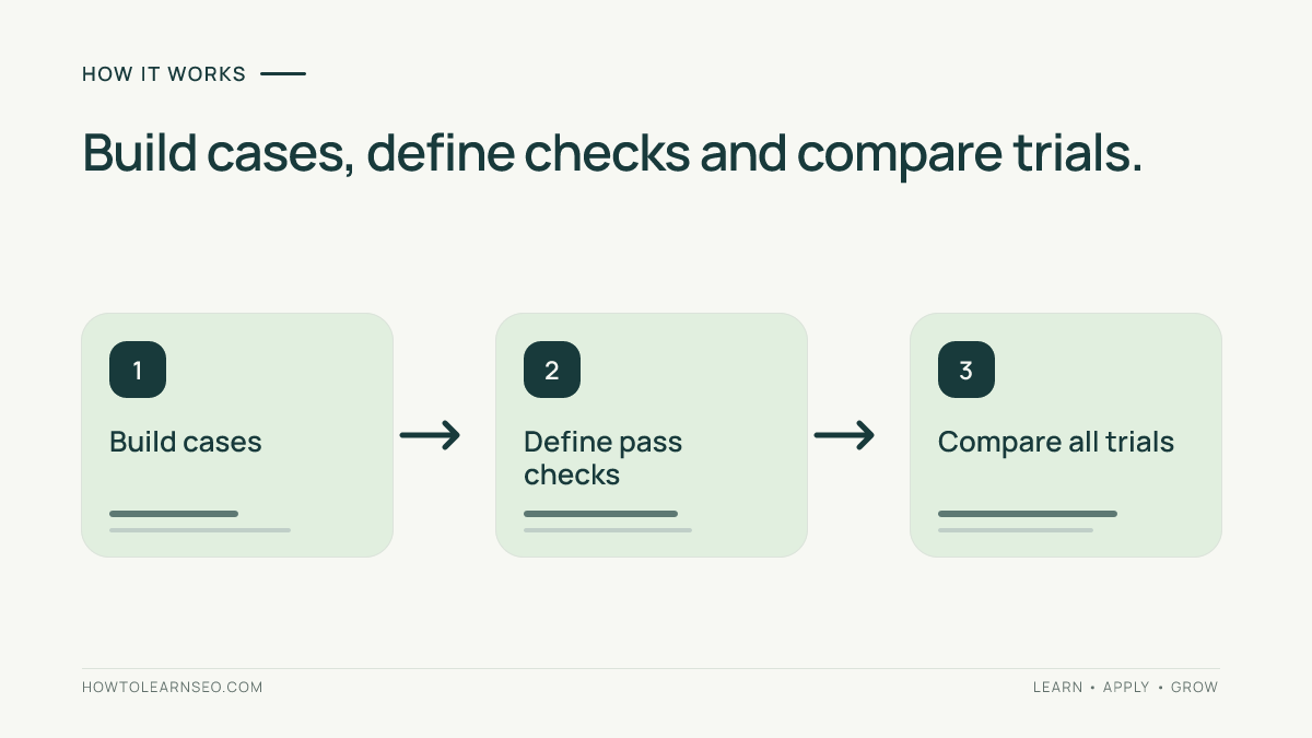 Prompt evaluation process showing reference cases, pass checks and comparison of all trials