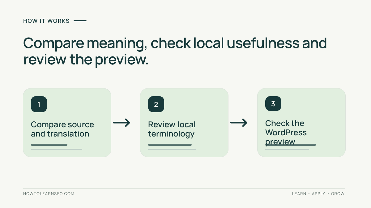 Three-step translation review: compare source meaning, review local terminology and check the WordPress preview