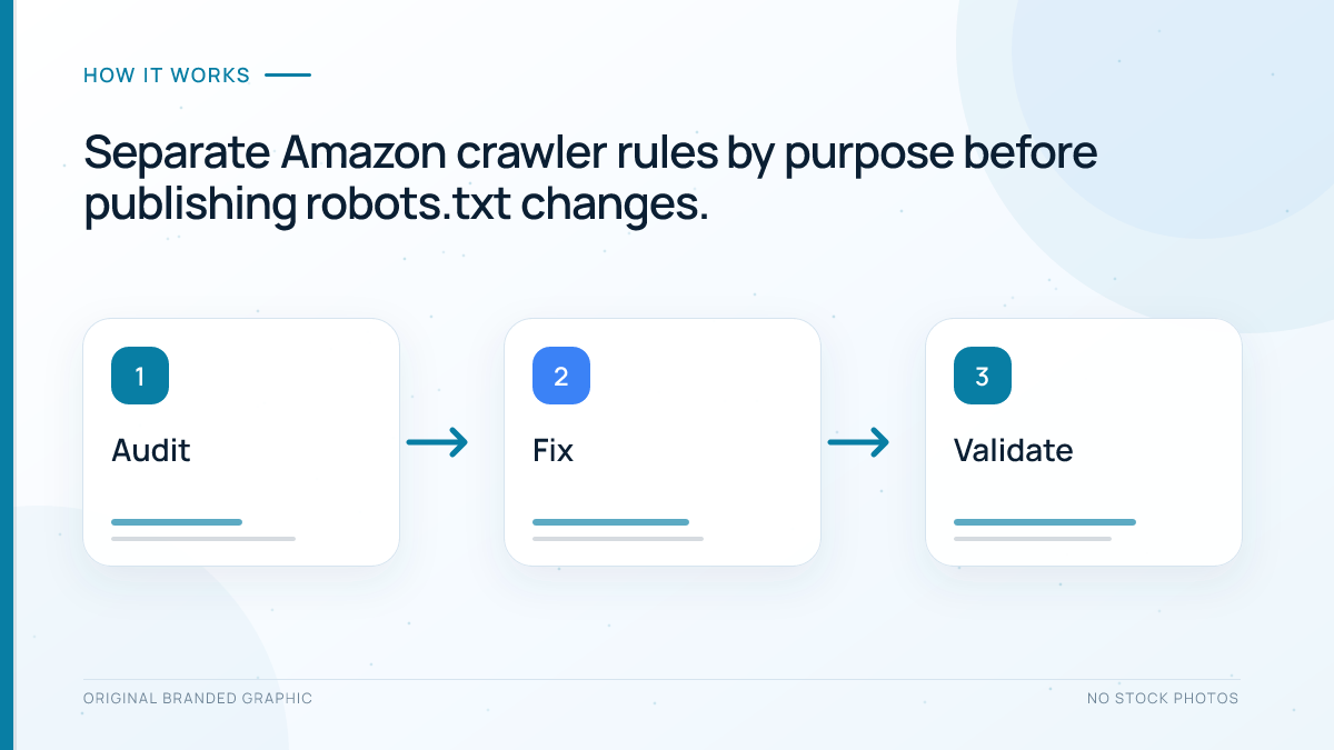 Robots.txt decision flow for Amazonbot and Amzn-SearchBot on WordPress