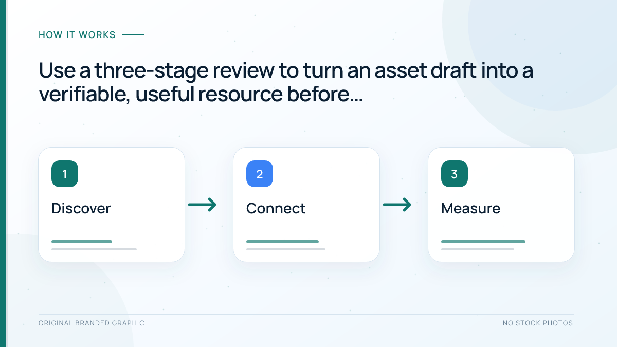 Three-stage workflow for reviewing a linkable asset before outreach