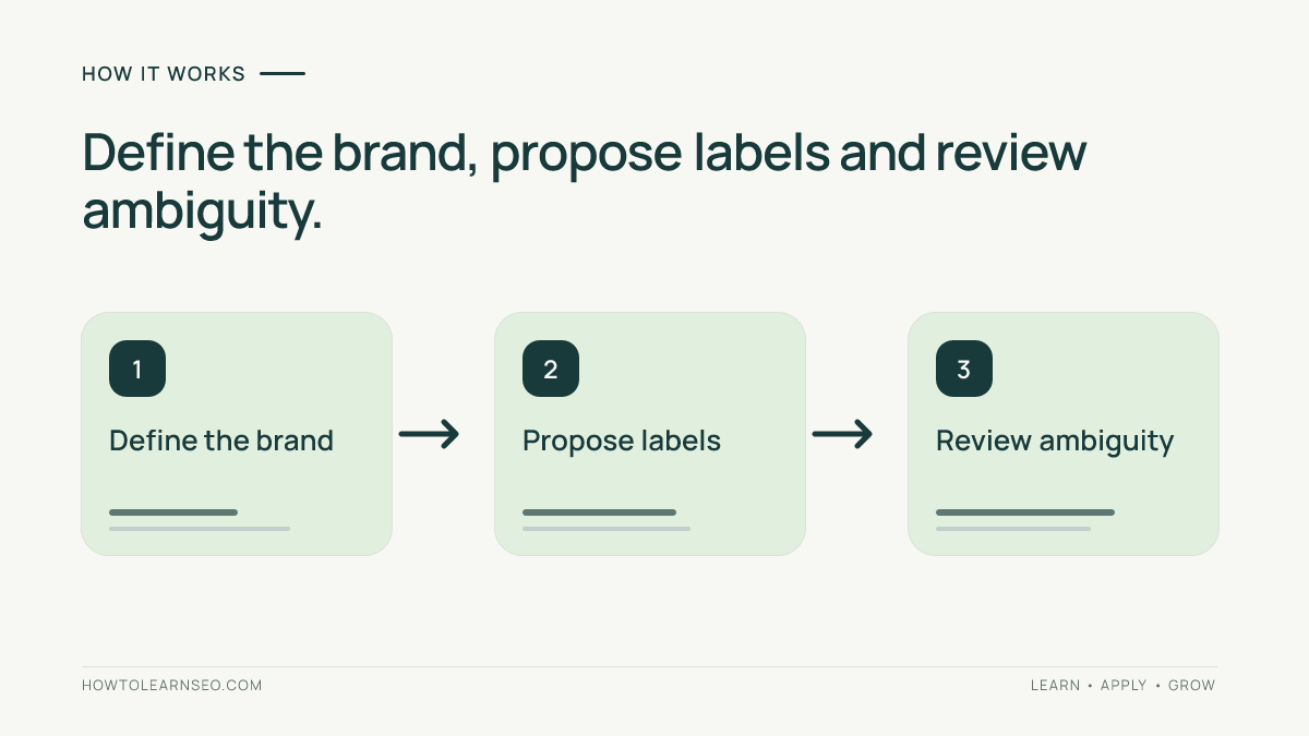 Branded query review process: define the brand, propose labels and review ambiguous searches