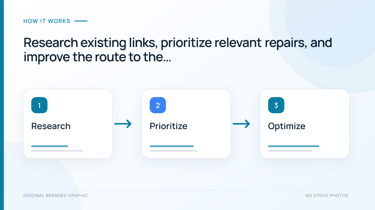 Three-stage workflow for researching, prioritizing, and improving broken backlink destinations