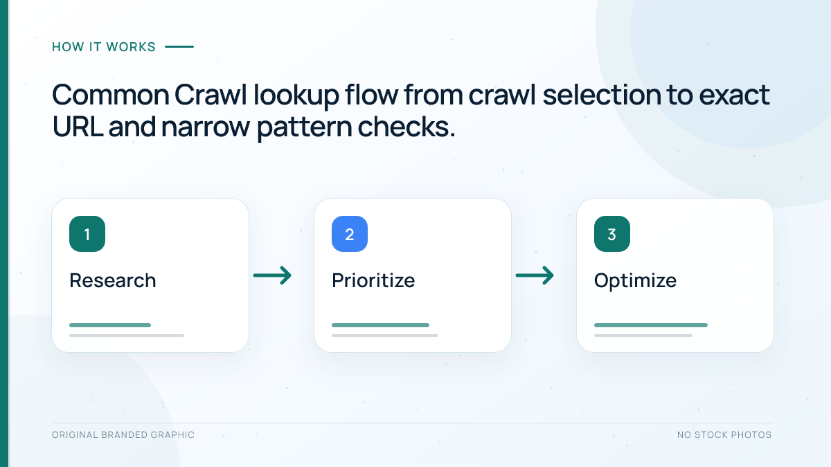 Workflow for selecting a Common Crawl index and checking exact and pattern URLs