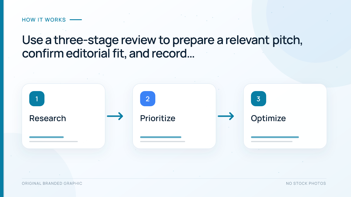 Three-stage digital PR outreach review for pitch relevance, editorial fit, and follow-up
