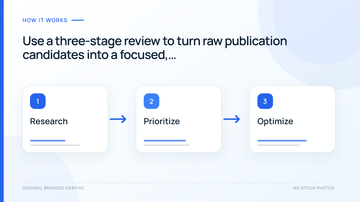 Three-stage process for turning publication candidates into an evidence-backed digital PR prospect list