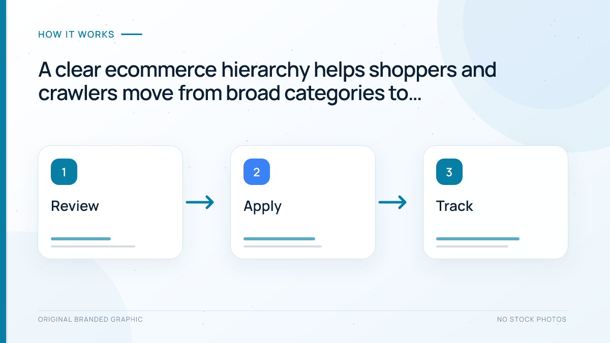 Ecommerce site architecture from homepage through categories and products