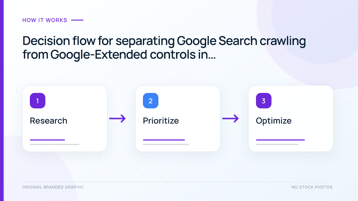 Decision flow for Googlebot and Google-Extended robots.txt rules
