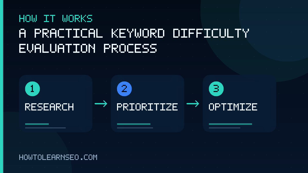 Three-step process for evaluating keyword ranking difficulty