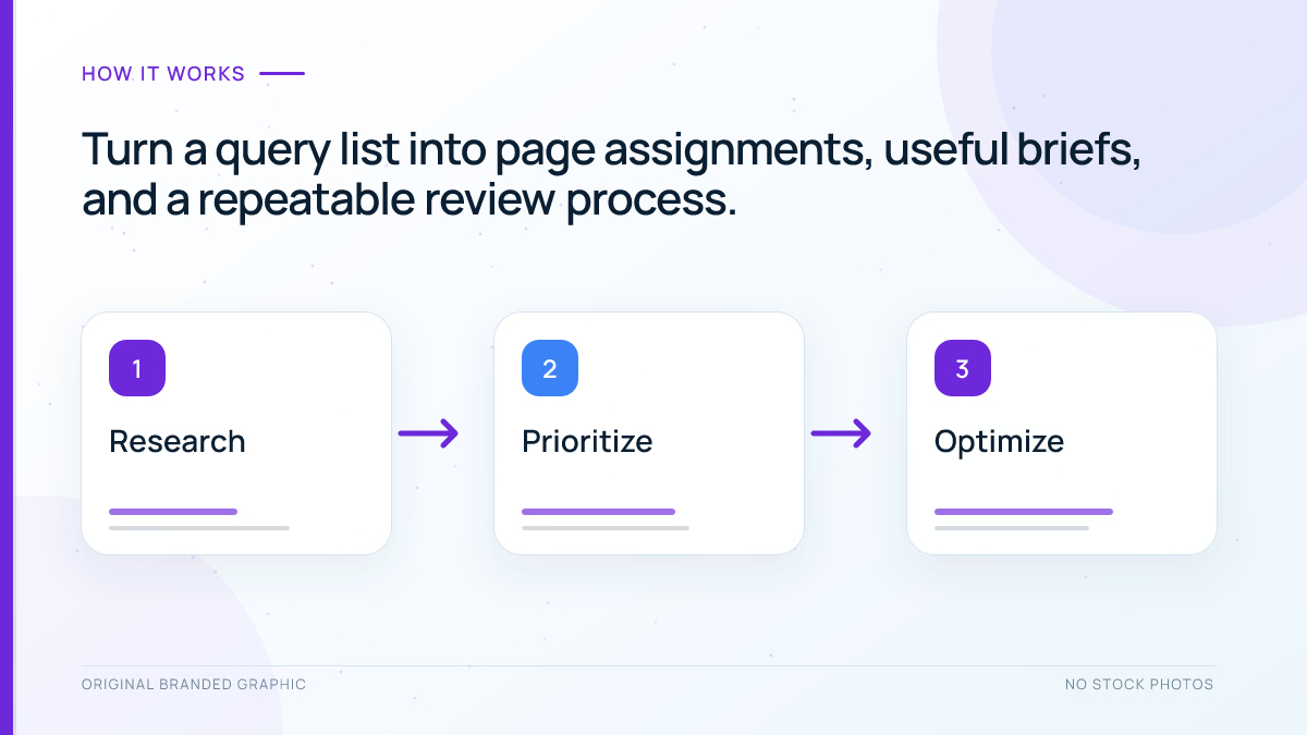 Keyword mapping process: inventory pages, group queries by intent, assign pages, write briefs, and review results.