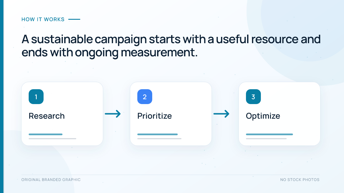 Six-step sustainable link building process from setting a goal to monitoring earned links