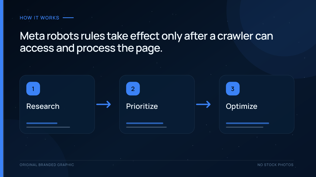 Four-step process showing how search engines read and apply meta robots directives