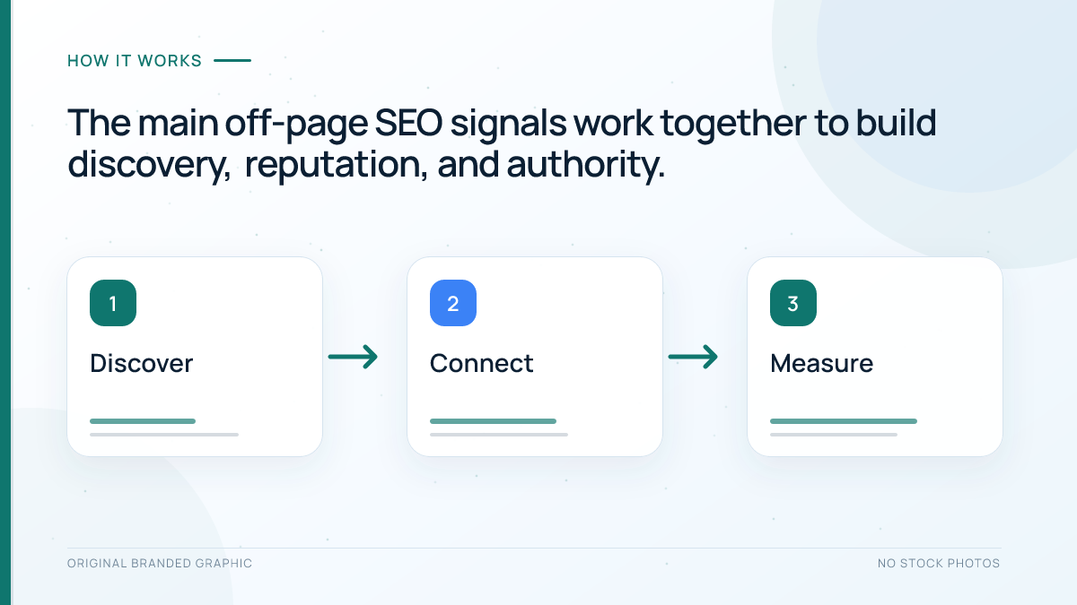 Core off-page SEO signals including backlinks, mentions, digital PR, reviews, and communities