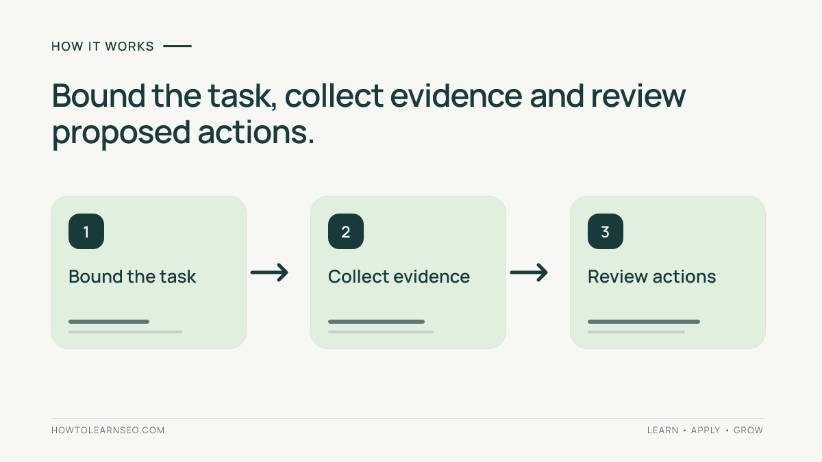 Three-stage AI SEO audit process: bound the task, collect evidence and review proposed actions