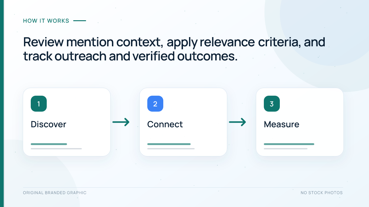 Three-stage unlinked mention workflow with Discover, Connect and Measure cards