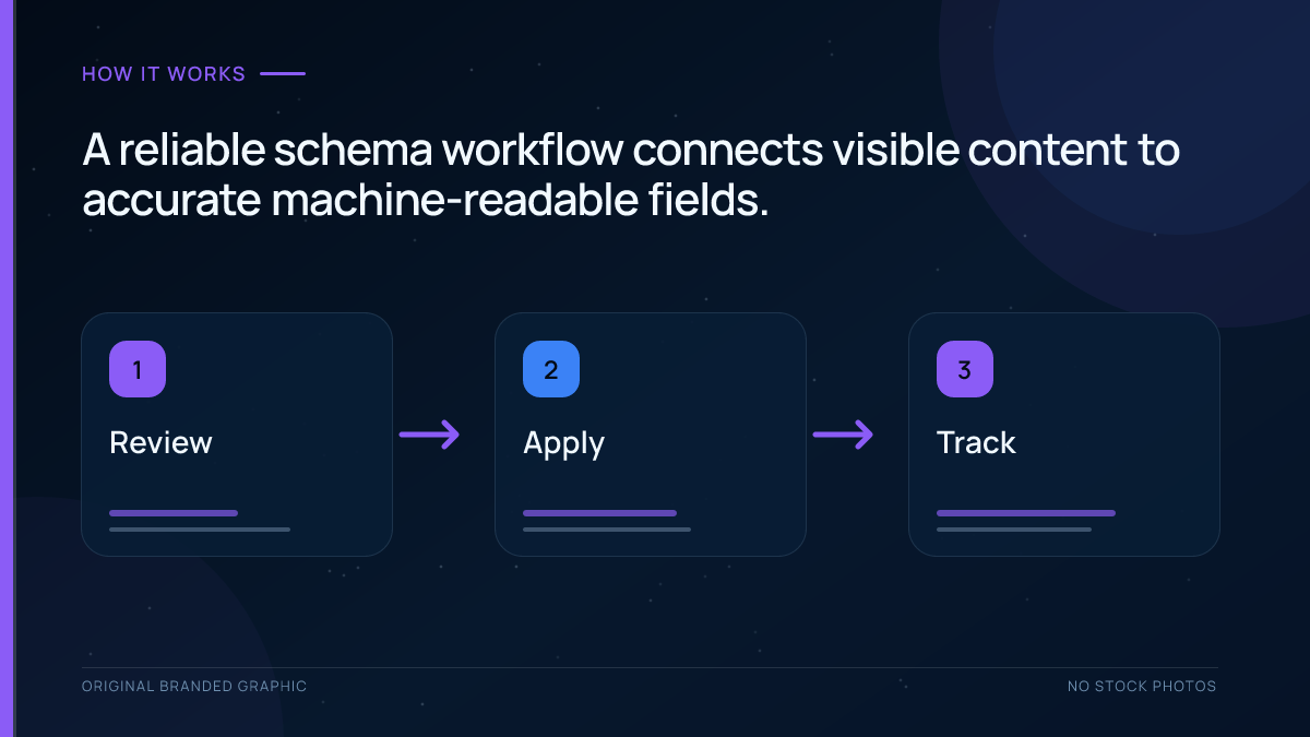Six-step schema markup implementation process from content audit to monitoring