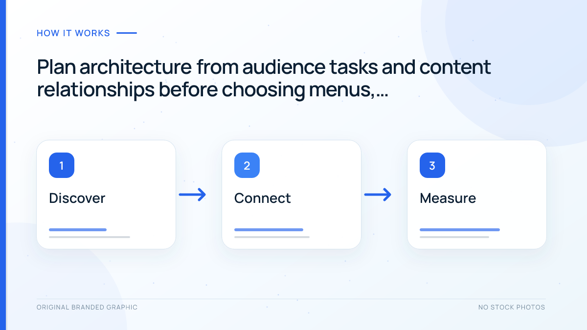 Website architecture planning process from audience goals and content inventory to hierarchy, links, and validation