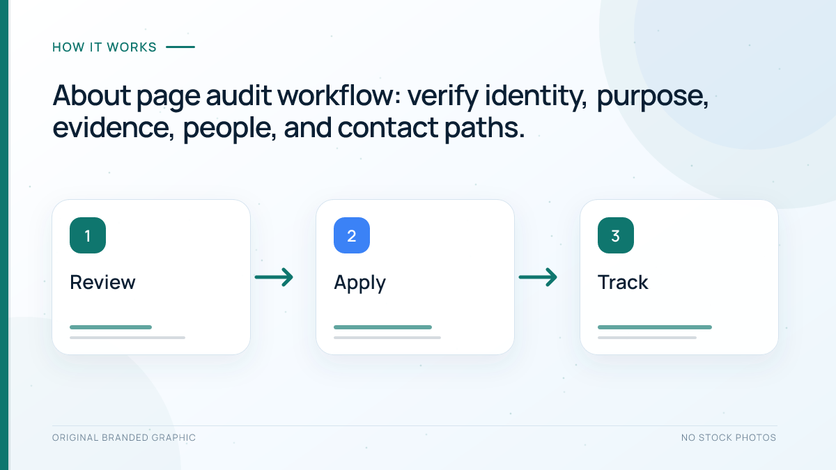 Workflow for auditing identity, purpose, expertise, and responsibility on an About page