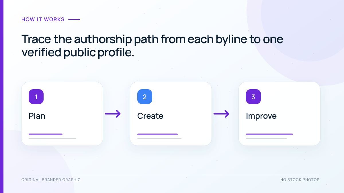Process for checking a WordPress byline, author profile, and article connection
