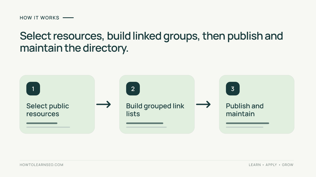 Three stages for building a WordPress HTML sitemap: select public resources, build grouped link lists, publish and maintain