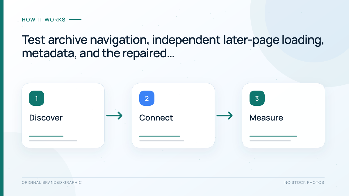 Four-step archive audit from next-page links to direct loads, metadata and production retesting