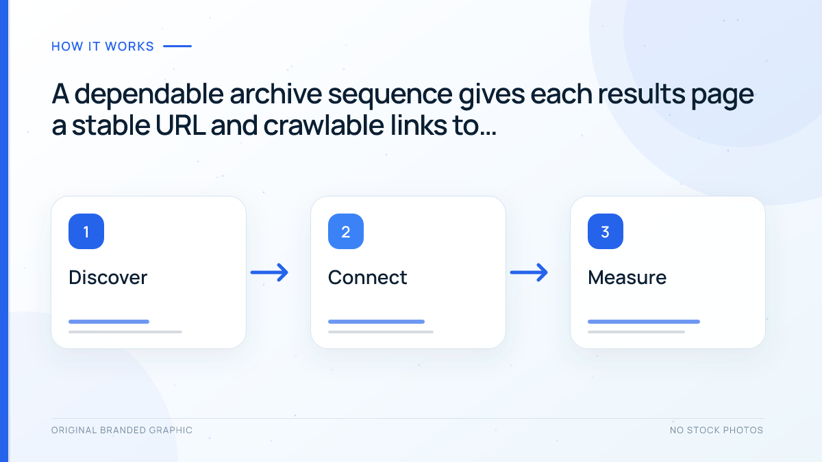 Three linked WordPress archive pages showing a crawlable pagination sequence