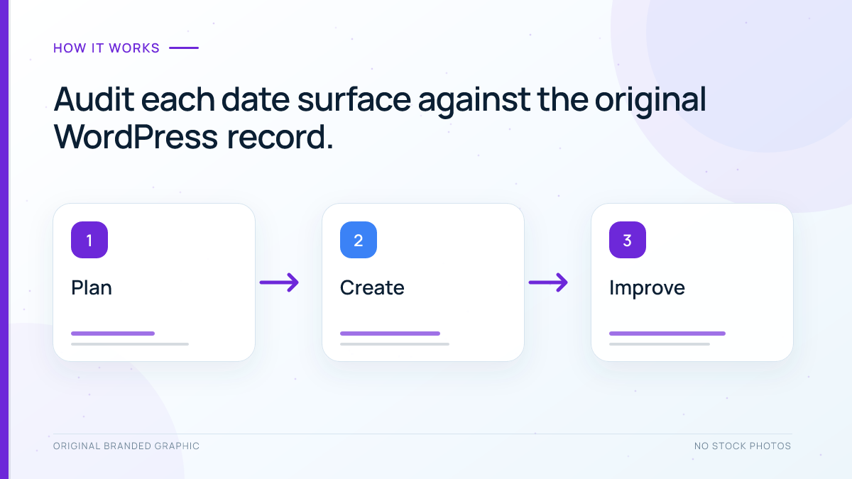 Process for comparing WordPress dates across the page, schema, and sitemap