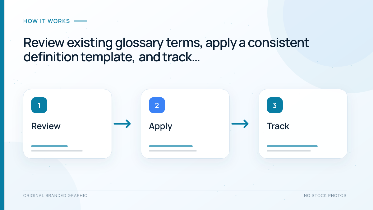 Three-stage WordPress glossary workflow labeled Review, Apply and Track